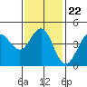 Tide chart for San Diego, California on 2022/01/22