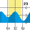 Tide chart for San Diego, California on 2022/01/23