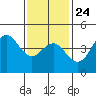 Tide chart for San Diego, California on 2022/01/24