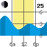 Tide chart for San Diego, California on 2022/01/25