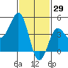 Tide chart for San Diego, California on 2022/01/29