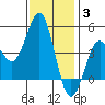 Tide chart for San Diego, California on 2022/01/3
