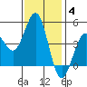 Tide chart for San Diego, California on 2022/01/4