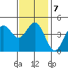 Tide chart for San Diego, California on 2022/01/7