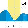Tide chart for San Diego, California on 2022/02/10