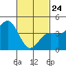 Tide chart for San Diego, California on 2022/02/24