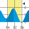 Tide chart for San Diego, California on 2022/02/4