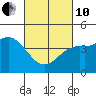 Tide chart for San Diego, California on 2022/03/10