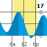 Tide chart for San Diego, California on 2022/03/17