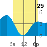 Tide chart for San Diego, California on 2022/03/25