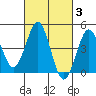 Tide chart for San Diego, California on 2022/03/3