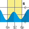 Tide chart for San Diego, California on 2022/03/6