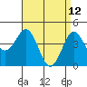 Tide chart for San Diego, California on 2022/04/12