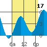 Tide chart for San Diego, California on 2022/04/17