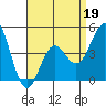 Tide chart for San Diego, California on 2022/04/19