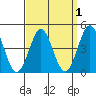 Tide chart for San Diego, California on 2022/04/1