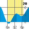 Tide chart for San Diego, California on 2022/04/20