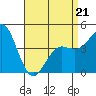 Tide chart for San Diego, California on 2022/04/21