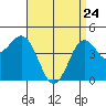 Tide chart for San Diego, California on 2022/04/24