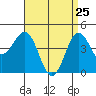 Tide chart for San Diego, California on 2022/04/25