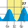 Tide chart for San Diego, California on 2022/04/27
