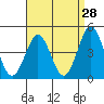 Tide chart for San Diego, California on 2022/04/28