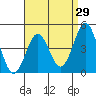 Tide chart for San Diego, California on 2022/04/29