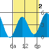 Tide chart for San Diego, California on 2022/04/2