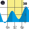 Tide chart for San Diego, California on 2022/04/30