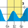 Tide chart for San Diego, California on 2022/04/3