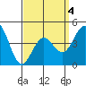 Tide chart for San Diego, California on 2022/04/4