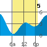 Tide chart for San Diego, California on 2022/04/5