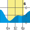 Tide chart for San Diego, California on 2022/04/6
