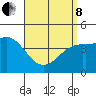 Tide chart for San Diego, California on 2022/04/8