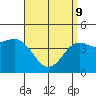 Tide chart for San Diego, California on 2022/04/9