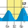 Tide chart for San Diego, California on 2022/05/12
