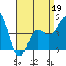 Tide chart for San Diego, California on 2022/05/19