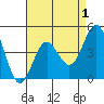 Tide chart for San Diego, California on 2022/05/1
