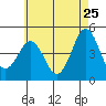 Tide chart for San Diego, California on 2022/05/25