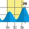Tide chart for San Diego, California on 2022/05/26
