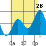 Tide chart for San Diego, California on 2022/05/28