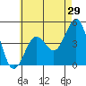 Tide chart for San Diego, California on 2022/05/29