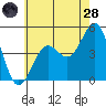 Tide chart for San Diego, California on 2022/06/28