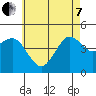 Tide chart for San Diego, California on 2022/06/7