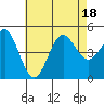 Tide chart for San Diego, California on 2022/07/18