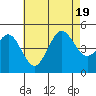 Tide chart for San Diego, California on 2022/07/19