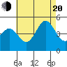 Tide chart for San Diego, California on 2022/07/20