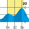 Tide chart for San Diego, California on 2022/07/22