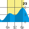 Tide chart for San Diego, California on 2022/07/23