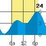 Tide chart for San Diego, California on 2022/07/24